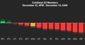 Bitcoin-Ether Faces PPI Hurdles, Crypto Trends to Watch