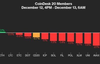 Bitcoin-Ether Faces PPI Hurdles, Crypto Trends to Watch