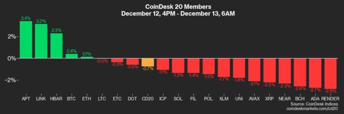 Bitcoin-Ether Faces PPI Hurdles, Crypto Trends to Watch
