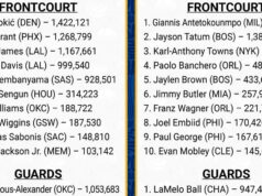 ผลโหวตแรก NBA All-Star 2025: ใครติด ใครพลาด?