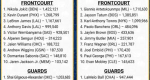 ผลโหวตแรก NBA All-Star 2025: ใครติด ใครพลาด?