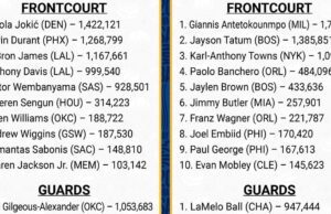 ผลโหวตแรก NBA All-Star 2025: ใครติด ใครพลาด?