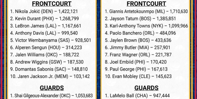 ผลโหวตแรก NBA All-Star 2025: ใครติด ใครพลาด?