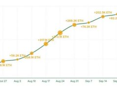 BitMine ครอง ETH กว่า 2% ของระบบ มูลค่า 10.1 พันล.ดอลลาร์