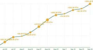 BitMine ครอง ETH กว่า 2% ของระบบ มูลค่า 10.1 พันล.ดอลลาร์