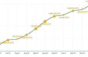 BitMine ครอง ETH กว่า 2% ของระบบ มูลค่า 10.1 พันล.ดอลลาร์