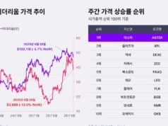 ตลาดคริปโตผันผวน รอความชัดเจนนโยบายดอกเบี้ยสหรัฐฯ