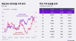 ตลาดคริปโตผันผวน รอความชัดเจนนโยบายดอกเบี้ยสหรัฐฯ