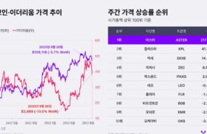 ตลาดคริปโตผันผวน รอความชัดเจนนโยบายดอกเบี้ยสหรัฐฯ